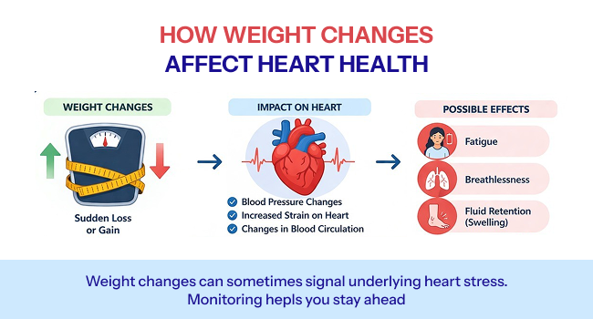 heart-warning-signs-weight-changes for us